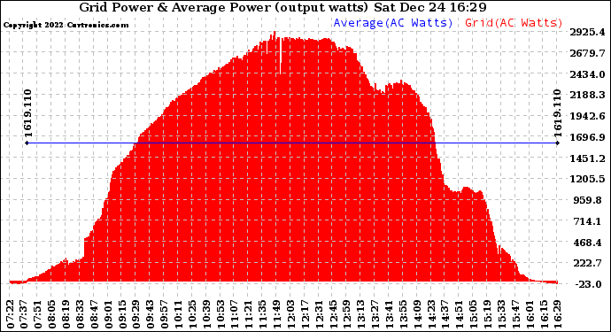 Solar PV/Inverter Performance Inverter Power Output