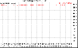 Solar PV/Inverter Performance Grid Voltage