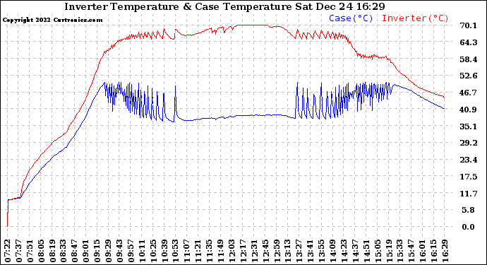 Solar PV/Inverter Performance Inverter Operating Temperature