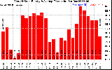 Solar PV/Inverter Performance Monthly Solar Energy Production