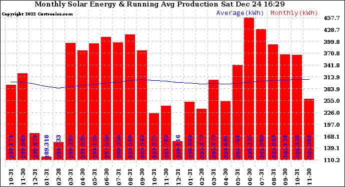 Solar PV/Inverter Performance Monthly Solar Energy Production Running Average