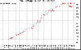 Solar PV/Inverter Performance Outdoor Temperature