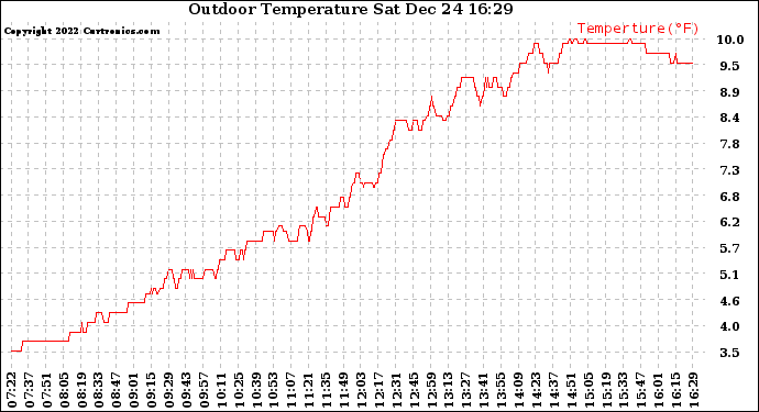 Solar PV/Inverter Performance Outdoor Temperature