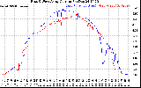 Solar PV/Inverter Performance Photovoltaic Panel Current Output