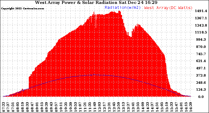 Solar PV/Inverter Performance West Array Power Output & Solar Radiation