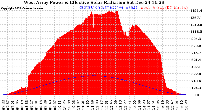 Solar PV/Inverter Performance West Array Power Output & Effective Solar Radiation