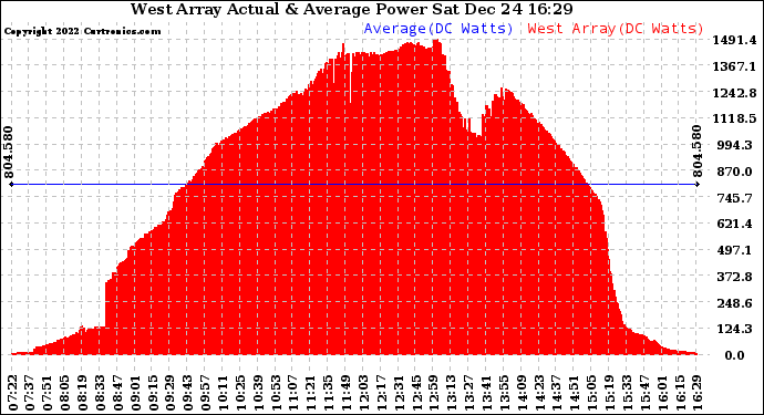 Solar PV/Inverter Performance West Array Actual & Average Power Output