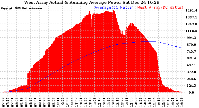 Solar PV/Inverter Performance West Array Actual & Running Average Power Output