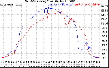 Solar PV/Inverter Performance Photovoltaic Panel Power Output