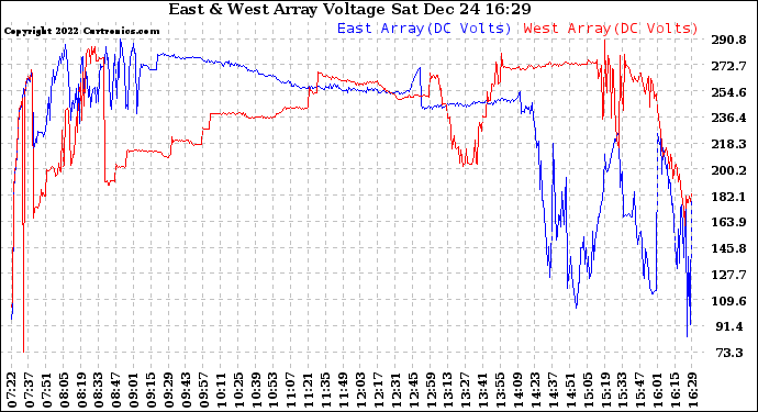 Solar PV/Inverter Performance Photovoltaic Panel Voltage Output