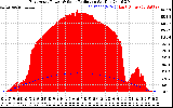 Solar PV/Inverter Performance East Array Power Output & Solar Radiation