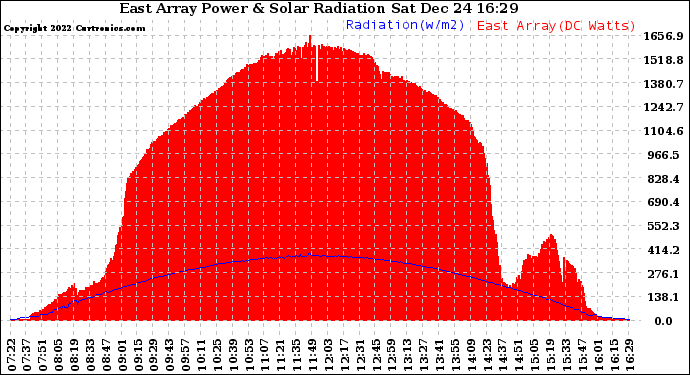 Solar PV/Inverter Performance East Array Power Output & Solar Radiation