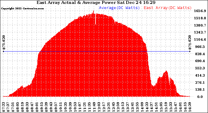 Solar PV/Inverter Performance East Array Actual & Average Power Output