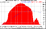 Solar PV/Inverter Performance East Array Actual & Running Average Power Output