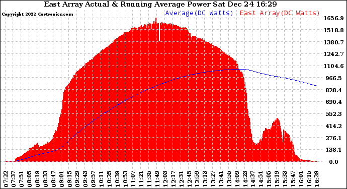 Solar PV/Inverter Performance East Array Actual & Running Average Power Output