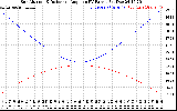 Solar PV/Inverter Performance Sun Altitude Angle & Sun Incidence Angle on PV Panels