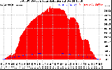 Solar PV/Inverter Performance Total PV Panel Power Output & Solar Radiation