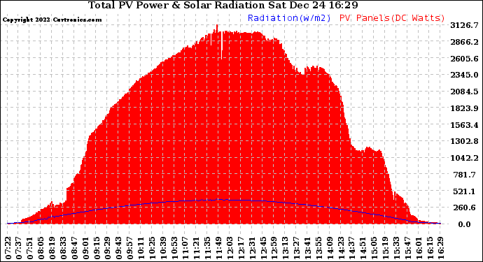 Solar PV/Inverter Performance Total PV Panel Power Output & Solar Radiation