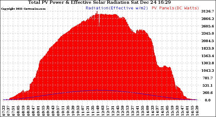 Solar PV/Inverter Performance Total PV Panel Power Output & Effective Solar Radiation