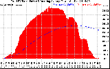 Solar PV/Inverter Performance Total PV Panel & Running Average Power Output