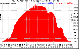 Solar PV/Inverter Performance Total PV Panel Power Output