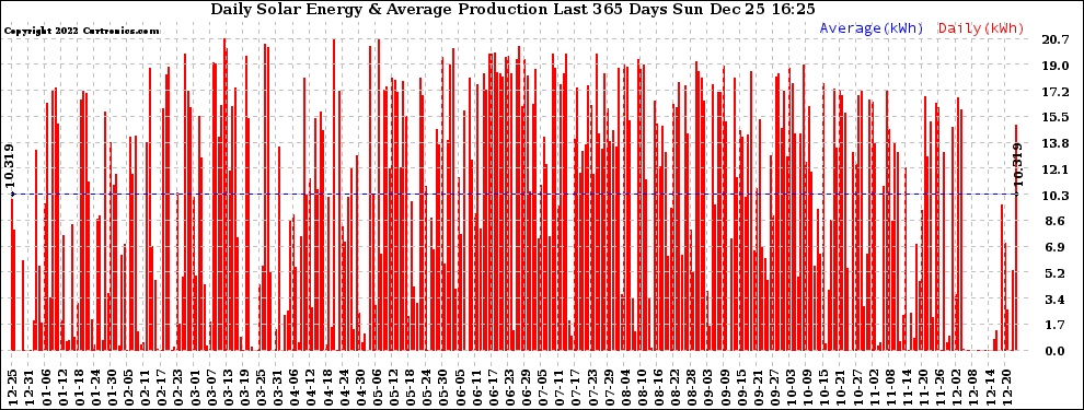 Solar PV/Inverter Performance Daily Solar Energy Production Last 365 Days