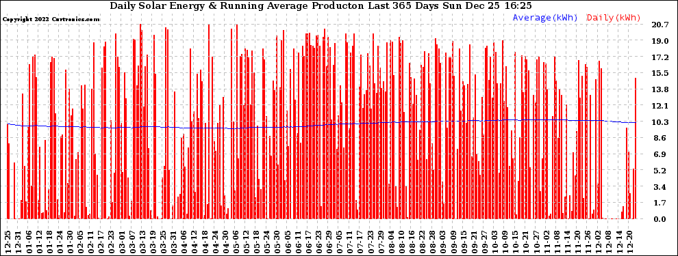 Solar PV/Inverter Performance Daily Solar Energy Production Running Average Last 365 Days