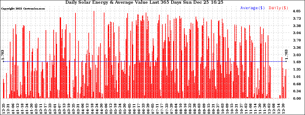 Solar PV/Inverter Performance Daily Solar Energy Production Value Last 365 Days