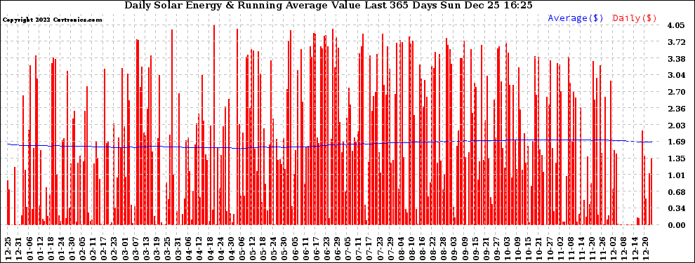 Solar PV/Inverter Performance Daily Solar Energy Production Value Running Average Last 365 Days