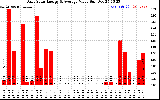 Solar PV/Inverter Performance Daily Solar Energy Production Value