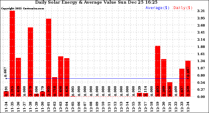 Solar PV/Inverter Performance Daily Solar Energy Production Value