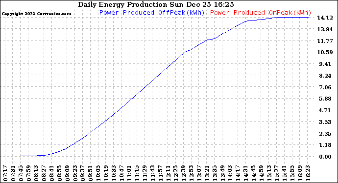 Solar PV/Inverter Performance Daily Energy Production