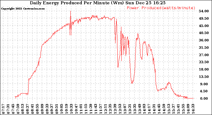 Solar PV/Inverter Performance Daily Energy Production Per Minute