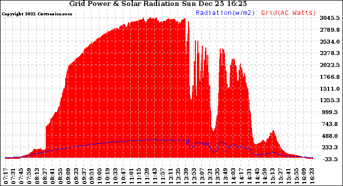 Solar PV/Inverter Performance Grid Power & Solar Radiation