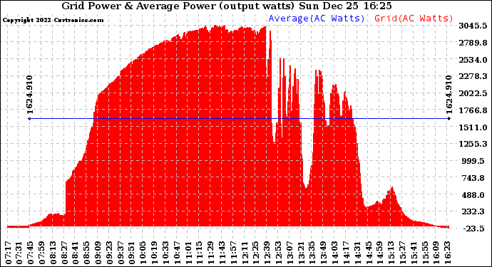 Solar PV/Inverter Performance Inverter Power Output