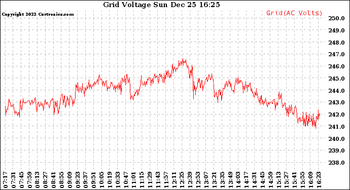 Solar PV/Inverter Performance Grid Voltage