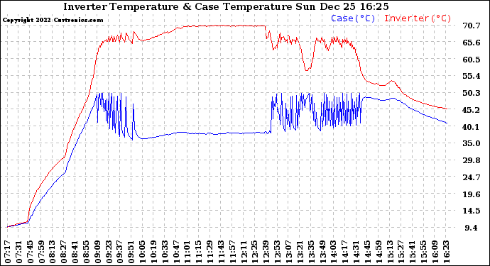 Solar PV/Inverter Performance Inverter Operating Temperature