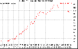 Solar PV/Inverter Performance Outdoor Temperature