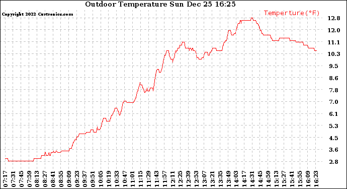 Solar PV/Inverter Performance Outdoor Temperature