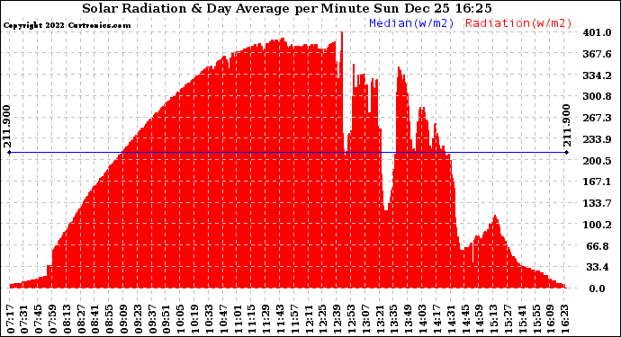 Solar PV/Inverter Performance Solar Radiation & Day Average per Minute