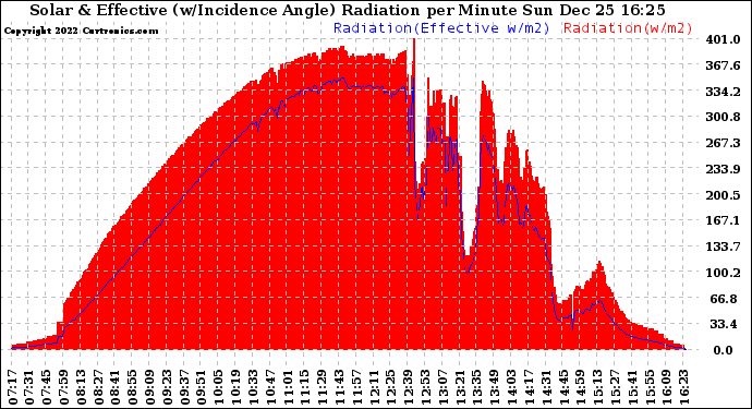 Solar PV/Inverter Performance Solar Radiation & Effective Solar Radiation per Minute