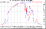 Solar PV/Inverter Performance Photovoltaic Panel Current Output