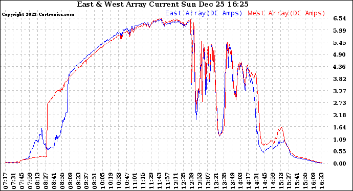 Solar PV/Inverter Performance Photovoltaic Panel Current Output