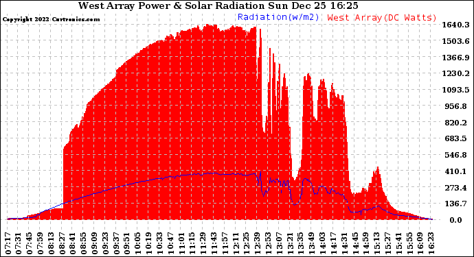 Solar PV/Inverter Performance West Array Power Output & Solar Radiation