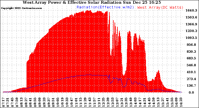 Solar PV/Inverter Performance West Array Power Output & Effective Solar Radiation