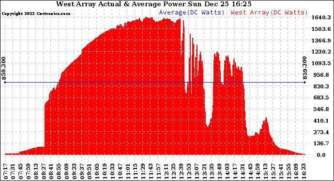 Solar PV/Inverter Performance West Array Actual & Average Power Output