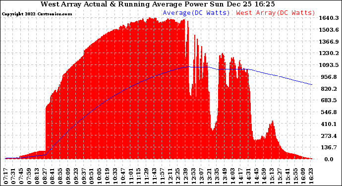 Solar PV/Inverter Performance West Array Actual & Running Average Power Output