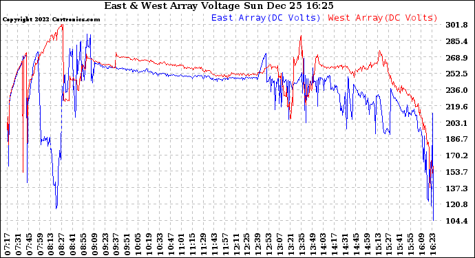 Solar PV/Inverter Performance Photovoltaic Panel Voltage Output