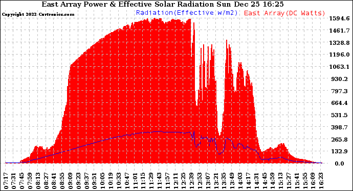 Solar PV/Inverter Performance East Array Power Output & Effective Solar Radiation