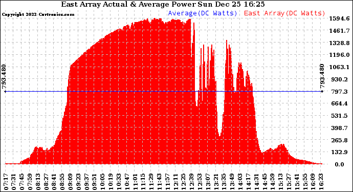 Solar PV/Inverter Performance East Array Actual & Average Power Output